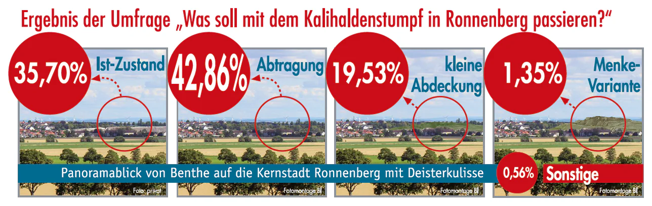 Grafik: Ergebnis der Umfrage „Was soll mit dem Kalihaldenstumpf in Ronnenberg passieren?“ – vier Fotomontagen (Panoramablick von Benthe auf die Kernstadt Ronnenberg mit Deisterkulisse). Abtragung 42,86 Prozent, Ist-Zustand 35,70 Prozent, kleine Abdeckung 19,53 Prozent, Menke-Variante 1,35 Prozent, Sonstige 0,56 Prozent.